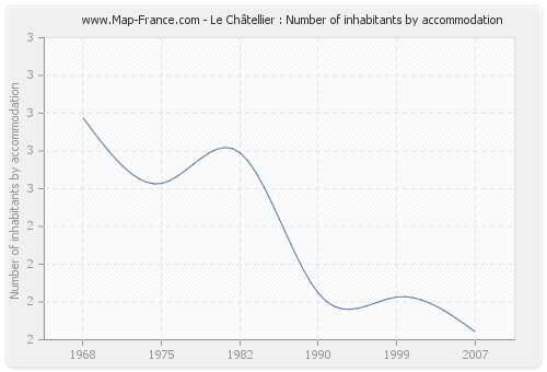 Le Châtellier : Number of inhabitants by accommodation